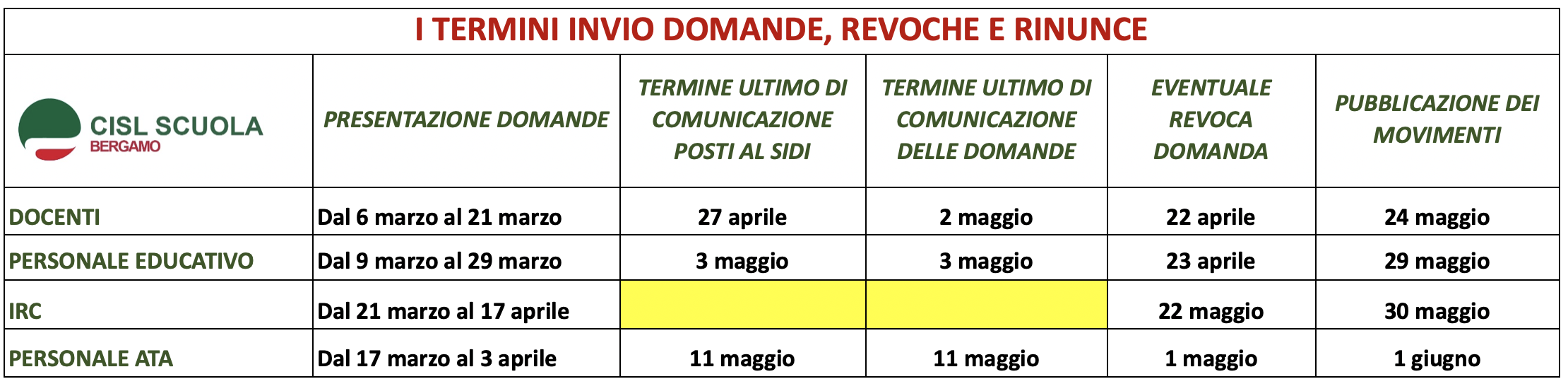 I TERMINI INVIO DOMANDE, REVOCHE E RINUNCE